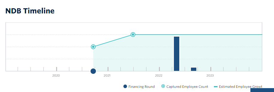 financial chart of NDB battery stock timeline 