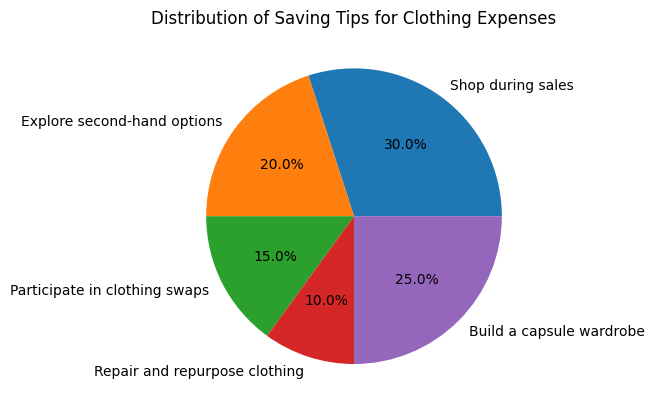 a piechart of distribution of saving tips for clothing expenses. 