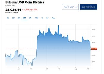 According to Coin Metrics, the largest and most renowned cryptocurrency, Bitcoin, dipped by more than 2% to $28,300. The prices were seen sliding immediately