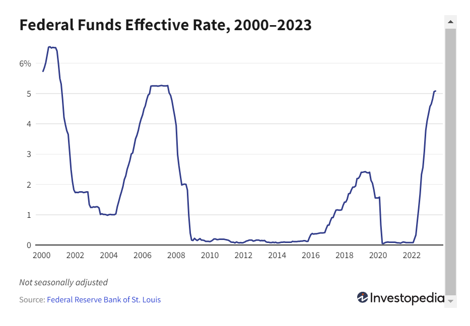 This change in the interest rate has a ripple effect across the economy and on the stock market. Though it usually takes a year for the interest rates to have an overall effect on the economy,