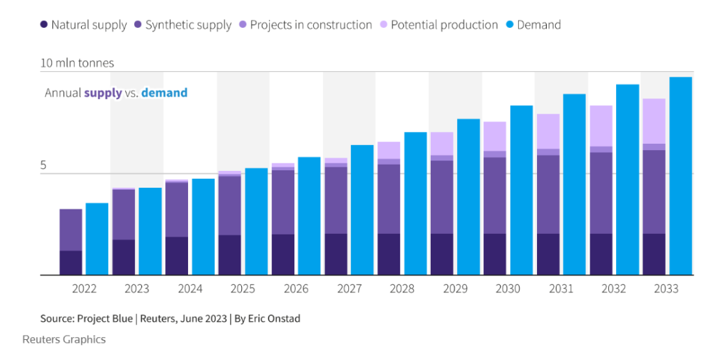 With ever-increasing EV consumption, automakers are racing in to lock the supplies from outside China despite the shortages in the international market.