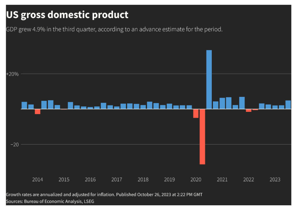 The US economy grew at a blockbuster pace of 4.9% in the third quarter, the fastest witnessed since the end of 2021.