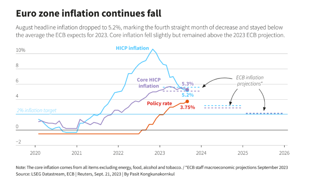 According to the figures published last week, the inflation rates in the euro zone fell to its lowest point since October 2021.