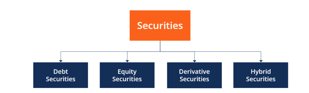 This figure demonstrates four types of securities in the financial markets