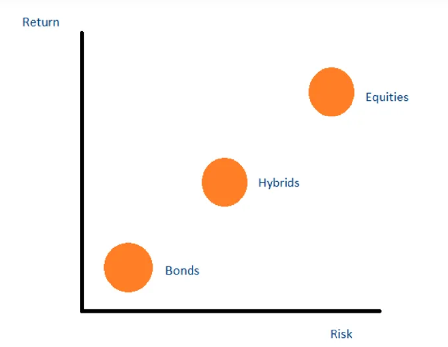 It shows risk and return profile of different types of securities
