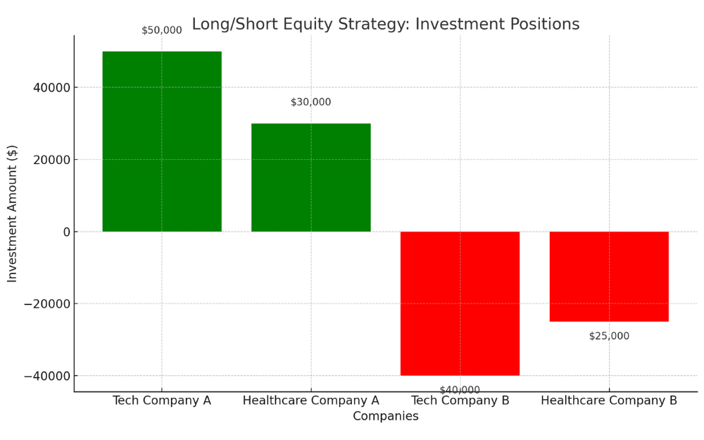 Bar graph showing a hedge fund's long positions in Tech Company A and Healthcare Company A, and short positions in Tech Company B and Healthcare Company B.