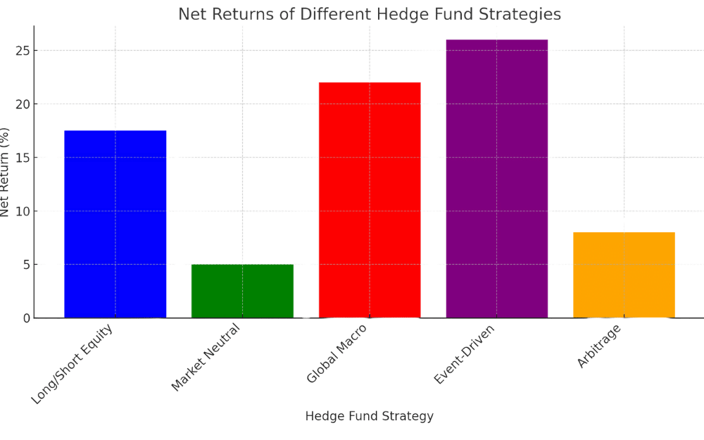 an illustration of a hedge fund return. 