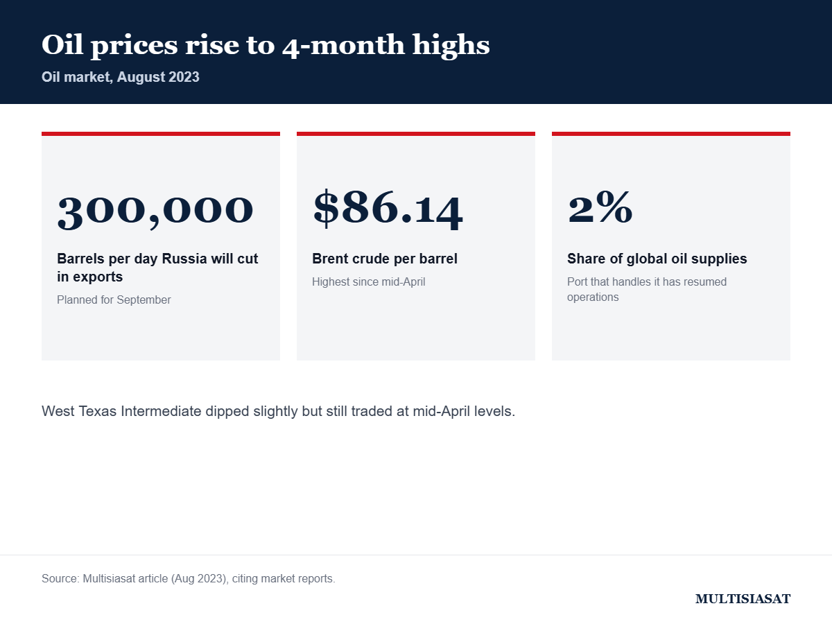 Oil prices rise to 4-month highs Amid cuts by OPEC+